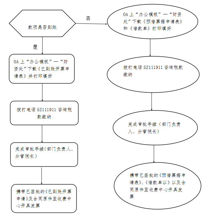 开具、预借增值税普通发票流程图.png